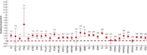 Data for an extra set of emus studied by coauthor Russ Main in the USA, which grew their muscles similarly to our UK group. The exponents (y-axis) show how much more strongly the muscles grown than isometry (maintaining the same relative size), which is the dotted line at 1.0.